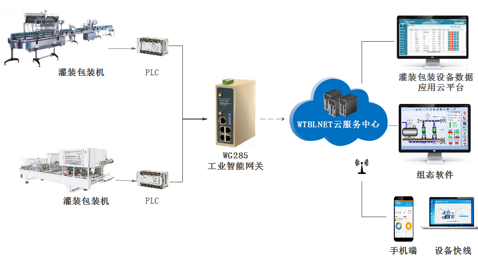 包裝機(jī)械遠(yuǎn)程運維