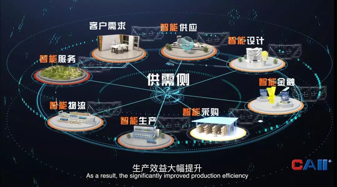 工業(yè)互聯(lián)網(wǎng)供應(yīng)鏈、服務(wù)鏈、物流鏈、金融鏈相互協(xié)同