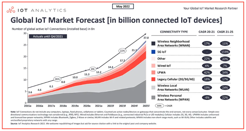 2022年物聯網現狀：全球聯網物聯網設備數量增長18%，達到144億臺