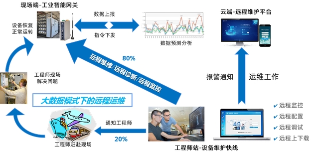 如何通過物聯(lián)網(wǎng)網(wǎng)關(guān)感知工業(yè)設(shè)備故障，優(yōu)化設(shè)備維護(hù)體驗(yàn)？